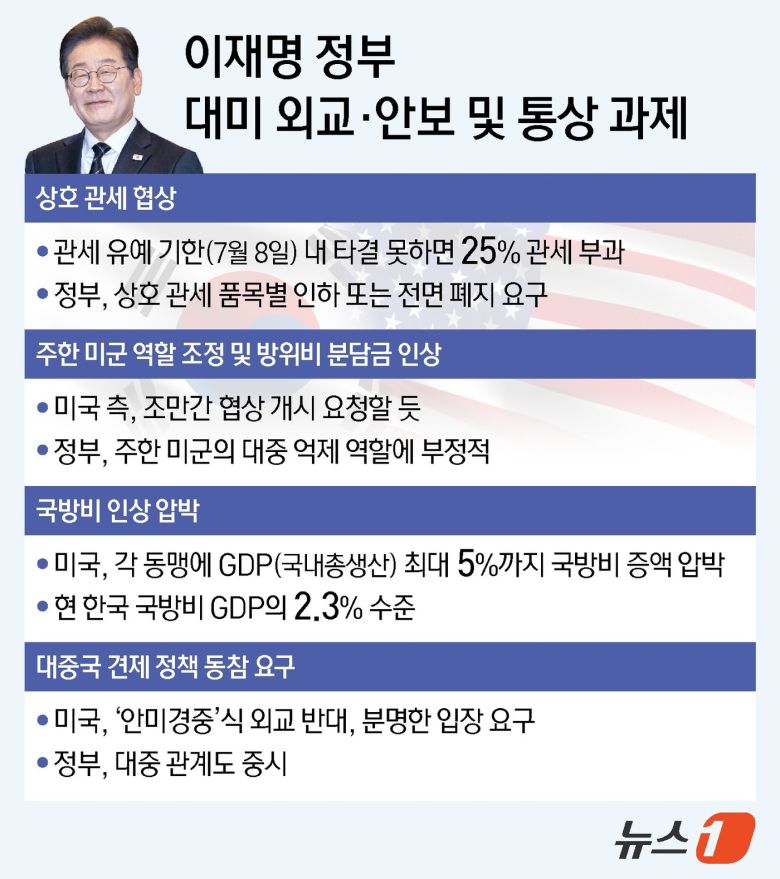 이재명 정부 출범과 함께 미국과의 '관세 협상'은 2라운드에 돌입하게 됐다. 미국 트럼프 행정부는 4일(현지시간) 한국을 비롯한 모든 무역상대국에 '최상의 제안(best offer)'을 가져오라는 서한을 보내며 협상 속도를 끌어올리는 모양새다. ⓒ News1 김지영 디자이너