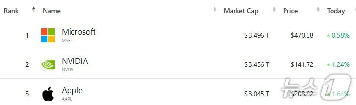 미증시 시총 톱 3 - 야후 파이낸스 갈무리