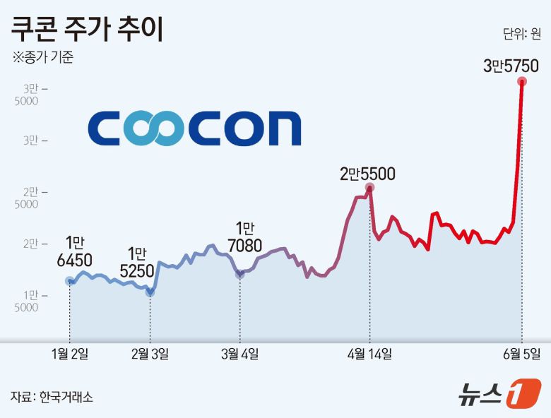 쿠콘 주가 추이. ⓒ News1 김지영 디자이너