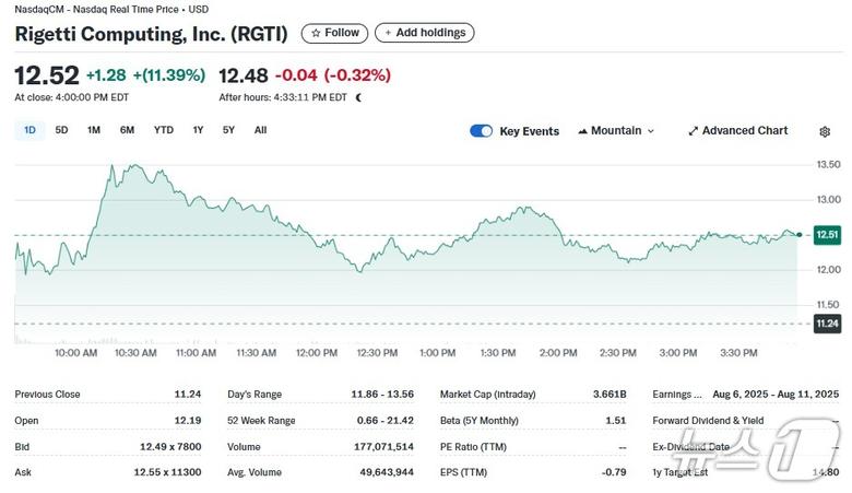 리게티 일일 주가추이 - 야후 파이낸스 갈무리