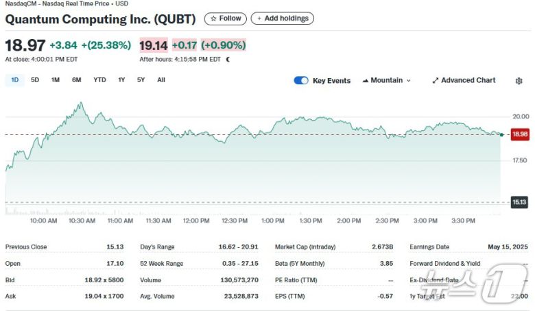 퀀텀 일일 주가추이 - 야후 파이낸스 갈무리
