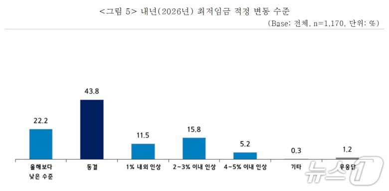 내년 최저임금 적정 변동 수준 (중소기업중앙회 제공)