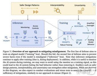 인간 상위 1% 수준 AGI가 일으킬 수 있는 자율적 비정렬 행동 개념도(구글 딥마인드 기술적 AGI 안전과 보안을 위한 접근법 보고서 갈무리)