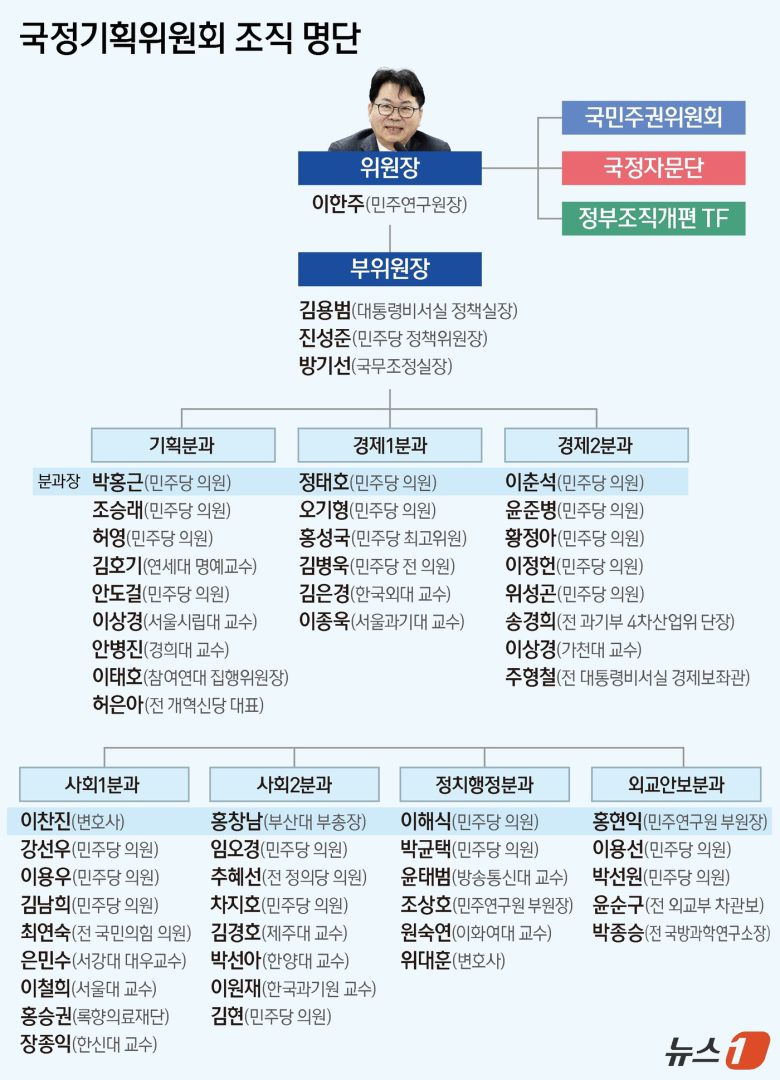 이재명 정부의 임기 5년 국정 밑그림을 그릴 국정기획위원회가 16일 닻을 올린 가운데, 참여 인사들의 면면에도 관심이 쏠린다. 국정기획위의 수장은 이한주 민주연구원장이 맡는다. 이 위원장은 경제학자이자 정책 전문가로, 이재명 대통령과 성남시장 시절부터 함께하며 기본소득, 지역화폐 등 정책을 설계한 핵심 멘토다. 문재인 정부에서 국정기획자문위원회 경제1분과를 맡기도 했다. 부위원장에는 김용범 대통령실 정책실장과 진성준 더불어민주당 정책위원장, 방기선 국무조정실장이 임명됐다. ⓒ News1 양혜림 디자이너