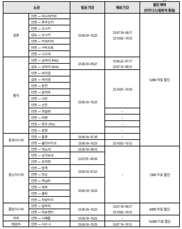 아시아나항공 국제선 마일리지 항공권 할인(아시아나항공 제공). 2025.06.18.