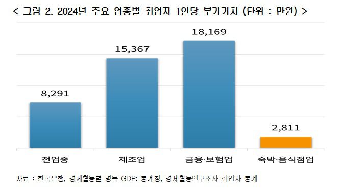 2024년 주요 업종별 취업자 1인당 부가가치(한국경영자총협회)