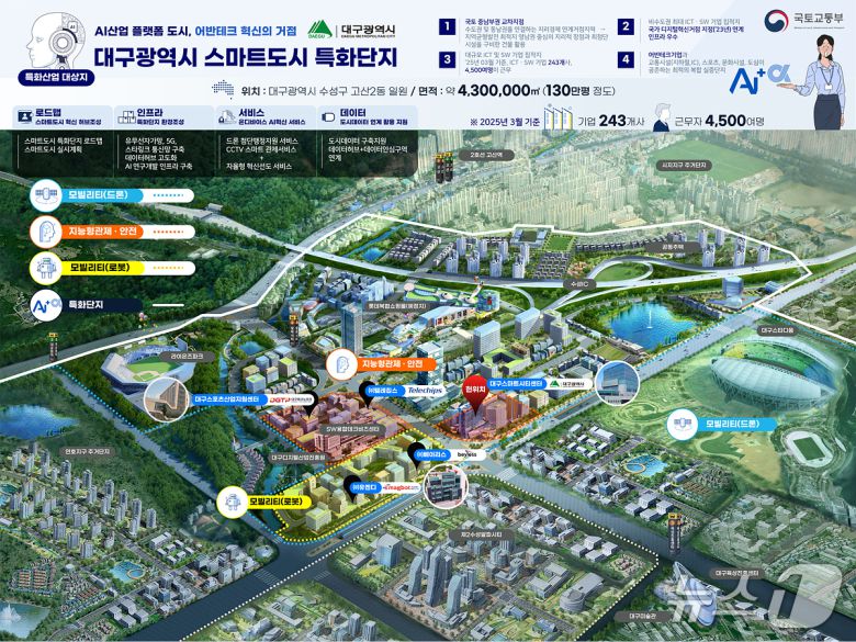 대구시는 20일 국토교통부가 추진하는 '2025년 스마트도시 특화단지 조성사업' 공모에 선정됐다고 밝혔다. 이미지는 스마트도시 특화단지 조감도. (대구시 제공. 재판매 및 DB 금지)/뉴스1