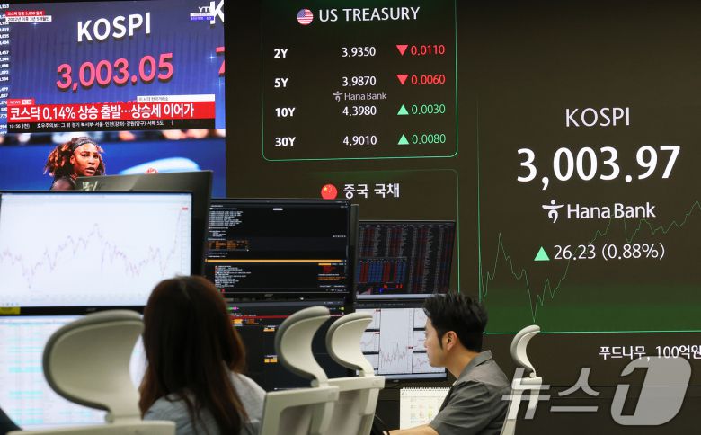 코스피가 3년 6개월 여 만에 장중 3000선을 돌파한 20일 오전 서울 중구 하나은행 본점 딜링룸 전광판에 코스피 3000 돌파를 알리는 속보 뉴스가 표출되고 있다. 2025.6.20/뉴스1 ⓒ News1 오대일 기자