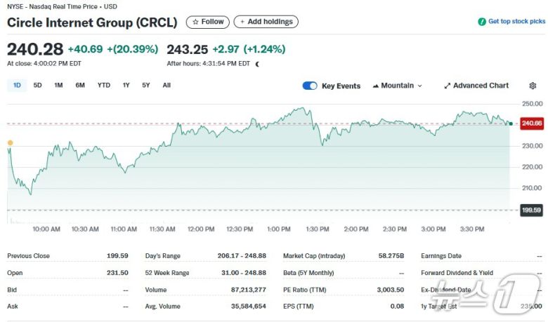 서클 일일 주가추이 - 야후 파이낸스 갈무리