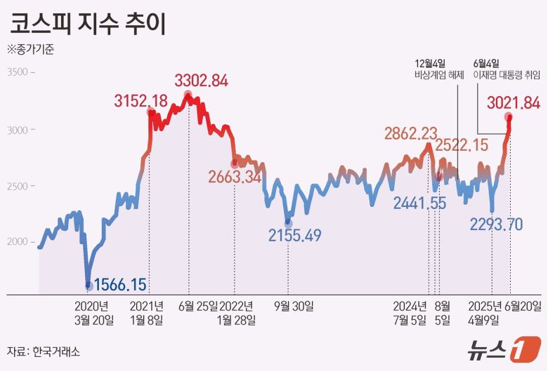 코스피 지수 추이.