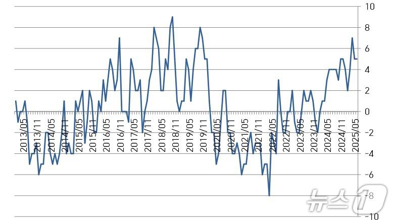 주택가격전망 소비자동향지수(CSI)의 서울-전국 수준 (자료 : 한국은행)