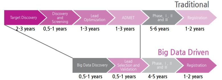 전통적인 신약 개발 방식을 활용해 신약을 개발하는 기간(위)과 AI·빅데이터 활용 시 신약 개발에 소요될 것으로 전망되는 기간.(보건산업진흥원 제공)