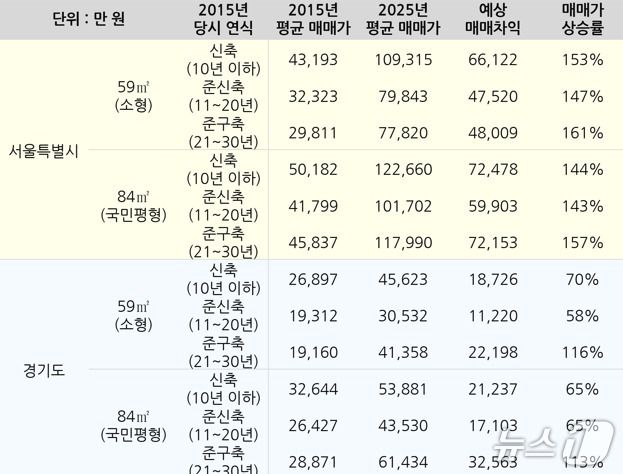 서울 및 경기 아파트 연식,평형별 10년 시세차익 및 매매가상승률. (집토스 제공)
