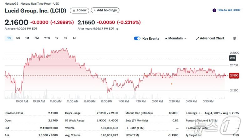 루시드 일일 주가추이 - 야후 파이낸스 갈무리