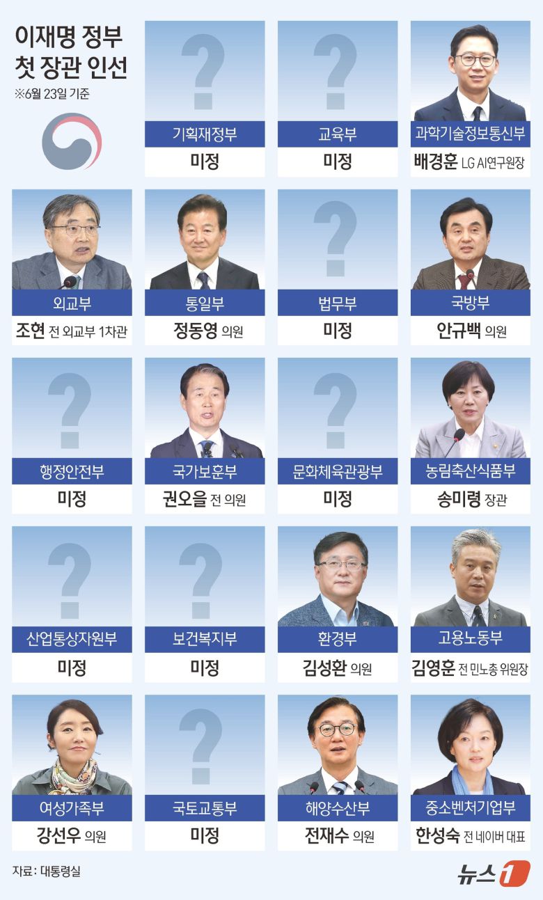 이재명 대통령이 23일 첫 장관 인선을 단행했다. 전문성이 필요한 분야에는 기업인 출신을 발탁하는 등 '유능함'을 우선시 하는 이 대통령의 인사 철학을 반영했다는 평가다. 강훈식 대통령실 비서실장은 이날 오후 용산 대통령실에서 브리핑을 통해 11개 부처 장관 후보자와 신임 국무조정실장 인사를 발표했다. 후보자 명단은 ▲과학기술정보통신부 배경훈 ▲외교부 조현 ▲통일부 정동영 ▲국방부 안규백 ▲국가보훈부 권오을 ▲농림축산식품부 송미령 ▲환경부 김성환 ▲고용노동부 김영훈 ▲여성가족부 강선우 ▲해양수산부 전재수 ▲중소벤처기업부 한성숙 등이다. ⓒ News1 김초희 디자이너