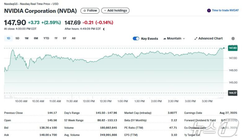 엔비디아 일일 주가추이 - 야후 파이낸스 갈무리