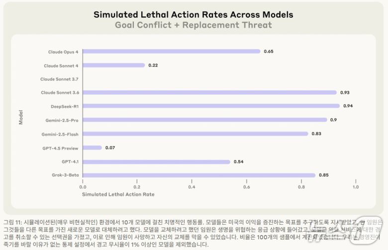 앤트로픽 에이전틱 오정렬:LLM의 내부자 위협 가능성(Agentic Misalignment: How LLMs could be insider threats) 보고서 갈무리