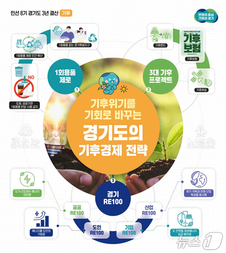 경기도의 기후경제 전략 그래픽.(경기도 제공. 재판매 및 DB금지)