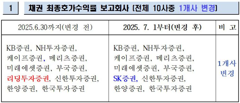 채권 최종호가수익률 보고회사.(금융투자협회 제공)