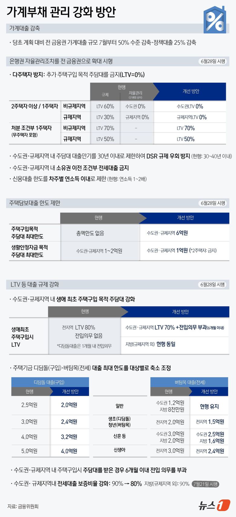 27일 금융당국에 따르면 금융위원회는 이날 관계기관과 합동 긴급 가계부채 점검 회의를 열고 가계부채 관리 강화 방안을 발표했다. 최근 서울 집값이 급등하면서 정부가 수도권·규제 지역 내 주택 구입 목적의 주택담보대출(주담대) 한도를 최대 6억 원으로 제한한다. ⓒ News1 윤주희 디자이너
