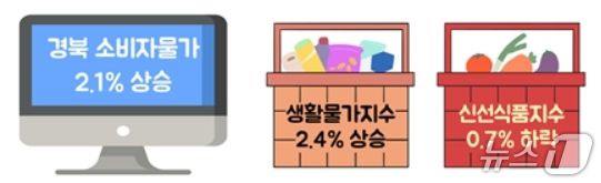 6월 경북 소비자물가 동향(동북지방통계청 제공. 재판매 및 DB 금지)
