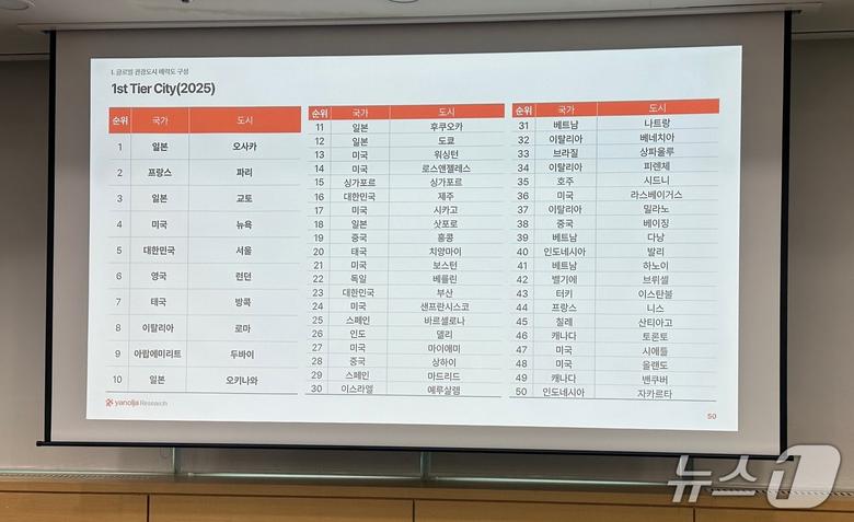 2025 글로벌 관광도시 매력도 지수 1~50위ⓒ News1 윤슬빈 기자