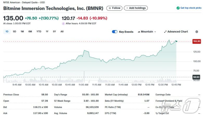 비트마인 일일 주가추이 - 야후 파이낸스 갈무리