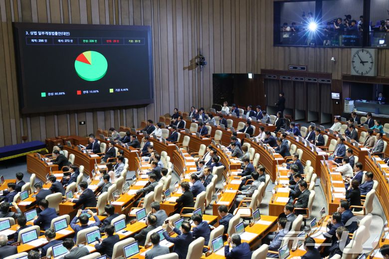 3일 오후 서울 여의도 국회에서 열린 제426회국회(임시회) 제4차 본회의에서 '3%룰 보완·집중투표제 제외' 내용을 담은 상법 일부개정법률안(대안)이 재적 298인, 재석 272인, 찬성 220인, 반대 29인, 기권 23인으로 통과되고 있다. 2025.7.3/뉴스1 ⓒ News1 안은나 기자