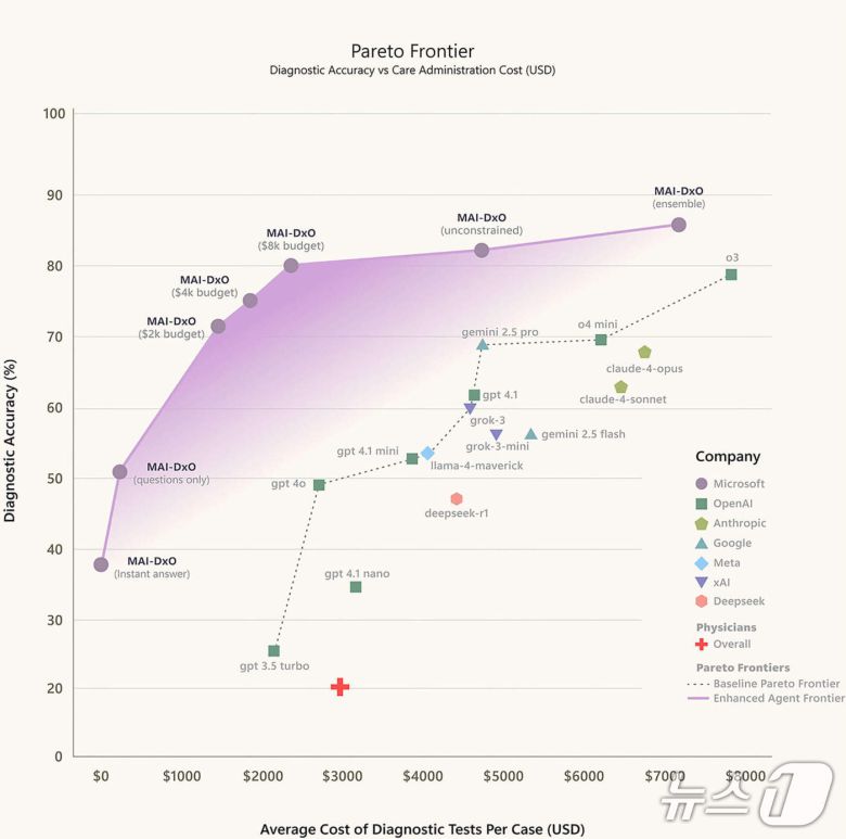 마이크로소프트 AI 공식 블로그 The Path to Medical Superintelligence 갈무리