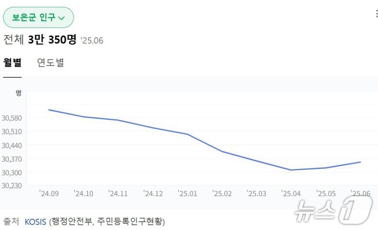 보은군 주민등록인구현황 추이 (네이버 캡처) /뉴스1