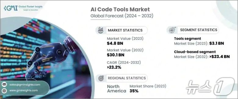 AI code tools market 2024~2032(글로벌마켓인사이트 갈무리)