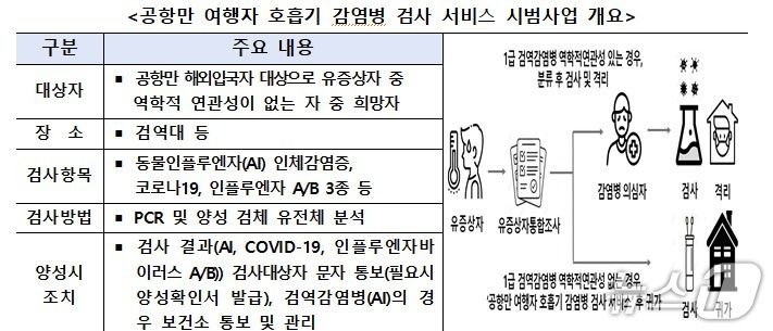 공항만 여행자 호흡기 감염병 검사 서비스 시범사업