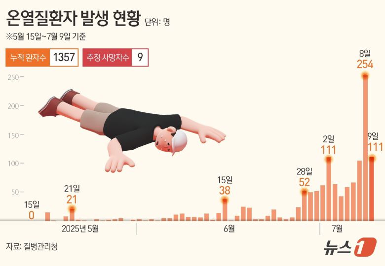 10일 질병관리청 온열질환 응급실 감시체계에 따르면 전날(9일) 하루 온열질환자가 111명이 새로 발생했다. 지난 5월 15일부터 가동된 응급실 감시체계로 집계된 온열질환자는 총 1357명(사망자 9명 포함)으로 늘어났다. ⓒ News1 김초희 디자이너