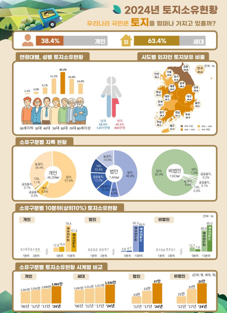 토지소유현황.(국토교통부 제공)