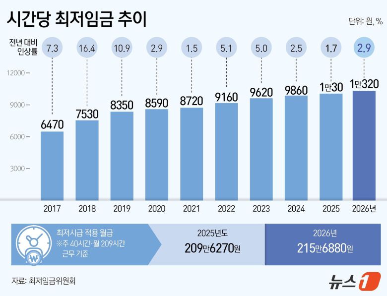 내년도 최저임금이 올해(시급 1만30원)보다 290원(2.9%) 오른 1만320원으로 결정됐다. ⓒ News1 양혜림 디자이너