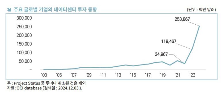 AI가 촉발한 데이터센터 산업의 수출 경쟁력 강화 방안과 시사점 보고서 발췌(한국무역협회 국제무역통상연구원 제공)