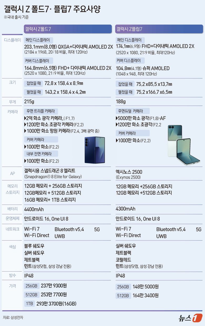 삼성전자가 9일(현지시간) 미국 뉴욕 브루클린 '듀갈 그린하우스'에서 갤럭시 언팩 2025를 열고 폴더블폰 신제품 갤럭시Z폴드7과 갤럭시Z플립7, 갤럭시워치8 시리즈를 발표했다. ⓒ News1 윤주희 디자이너