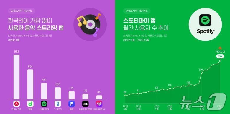 와이즈앱·리테일 기준 5월 음원 앱 월간 활성 사용자 수·스포티파이 앱 월간 활성 사용자 수 추이(2022년 5월~2025년 5월)