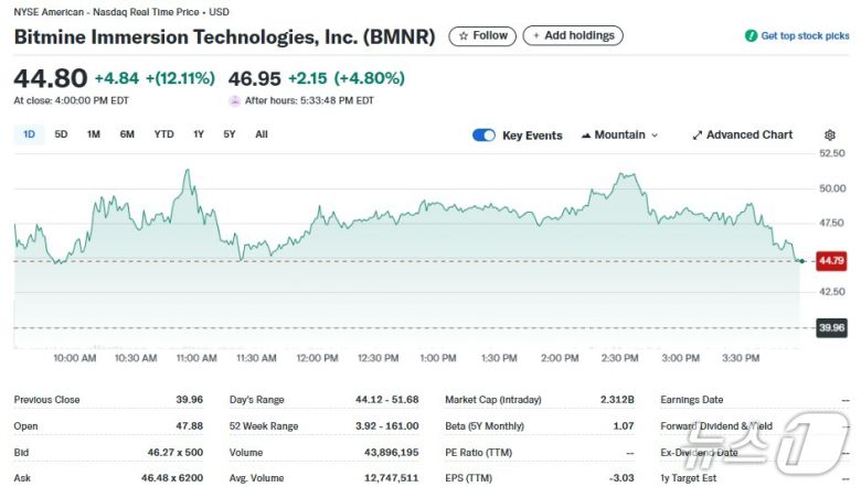 비트마인 일일 주가추이 - 야후 파이낸스 갈무리