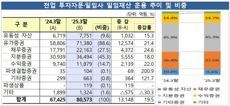 전업 투자자문·일임사 일임재산 운용 추이 및 비중