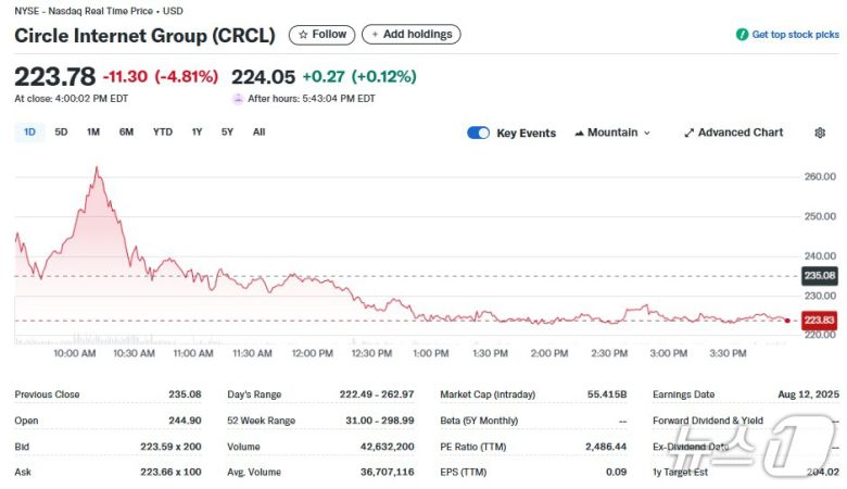 서클 일일 주가추이 - 야후 파이낸스 갈무리