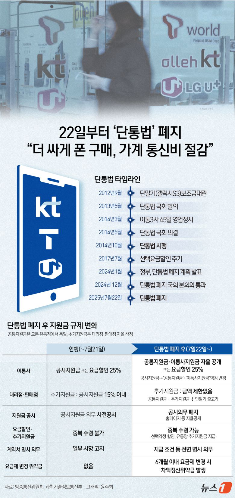 방송통신위원회와 과학기술정보통신부는 이달 22일 시행이 예정된 '전기통신사업법 개정안'에 따라 단통법이 11년 만에 폐지된다고 밝혔다. 이에 따라 '이동통신사의 휴대전화 지원금 공시 의무'와 '대리점과 판매점 등 유통점의 추가 지원금 상한'이 사라진다. ⓒ News1 윤주희 디자이너