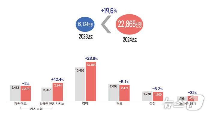 전년 대비 2024년 사행산업 이용객 현황(사감위 제공)