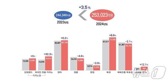 전년 대비 2024년 사행산업 총매출액.(사감위 제공)