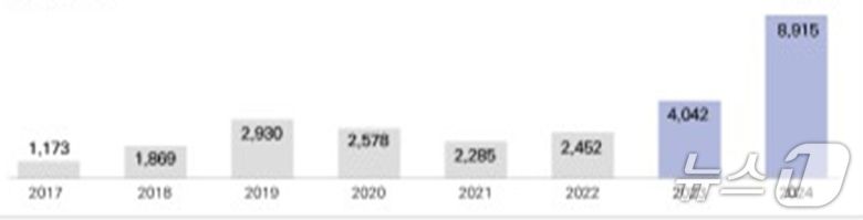 불법 사행산업 현장 감시활동건 수(사감위 제공)