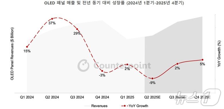 카운터포인트리서치 OLED 패널 출하량 보고서