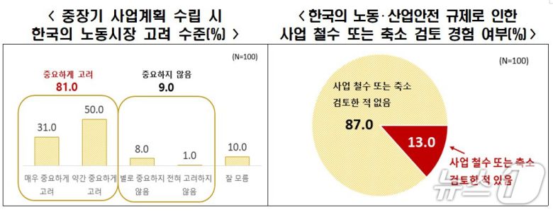 한경협 '국내 노동시장 인식조사'