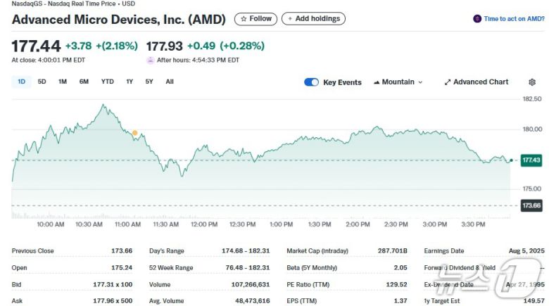 AMD 일일 주가추이 - 야후 파이낸스 갈무리