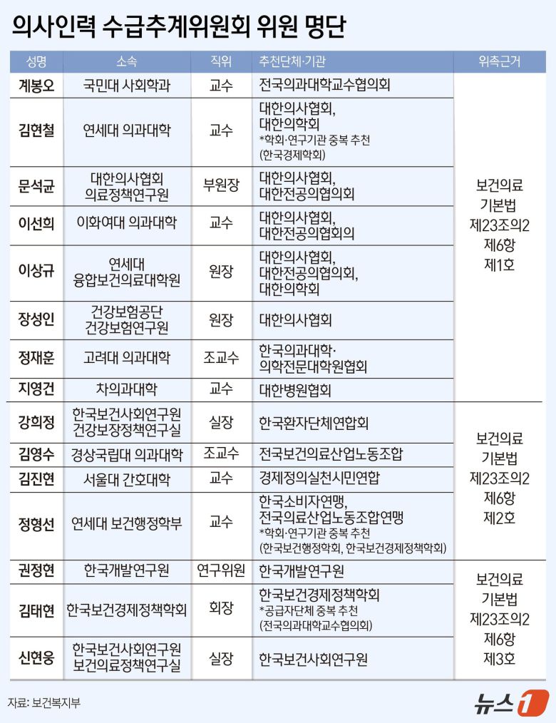 의사인력 수급추계위원회 위원 명단 ⓒ News1 양혜림 디자이너