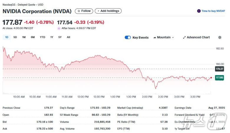 엔비디아 일일 주가추이 - 야후 파이낸스 갈무리